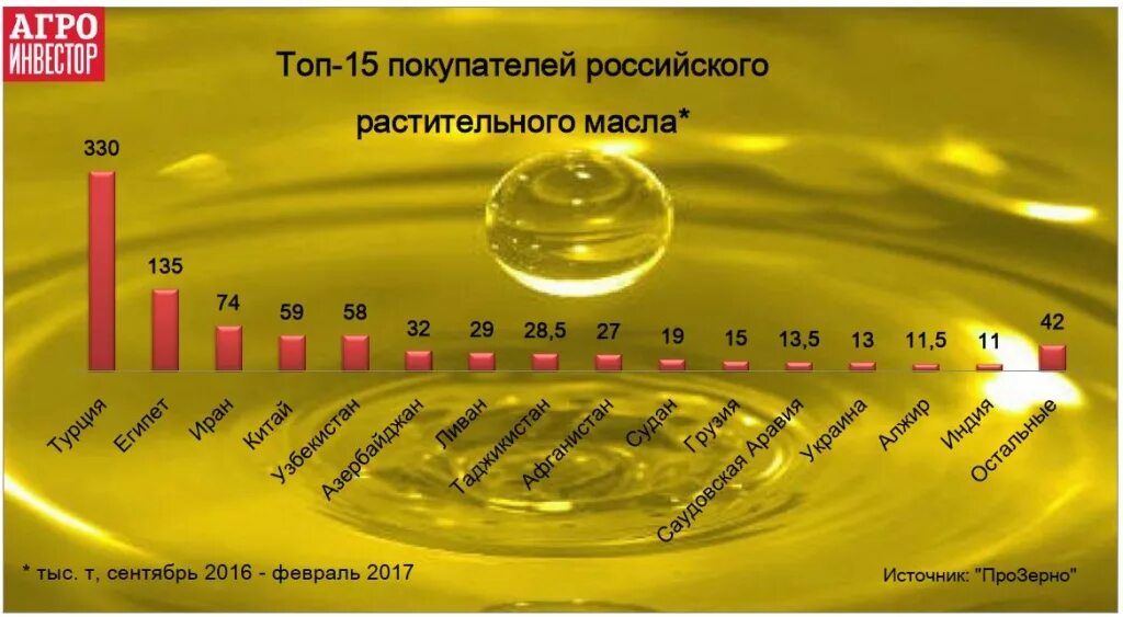 Крупнейшие производители растительных масел. Рынок растительное масло. Рынок подсолнечного масла. Потребление растительного масла.