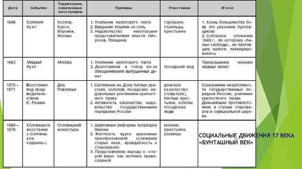 Восстания 17 века презентация. Народные движения в 17 веке таблица соляной бунт. Народные движения 17 века таблица. Таблица Бунташный век бунты 17 века. Социальные движения в России в 17 веке.