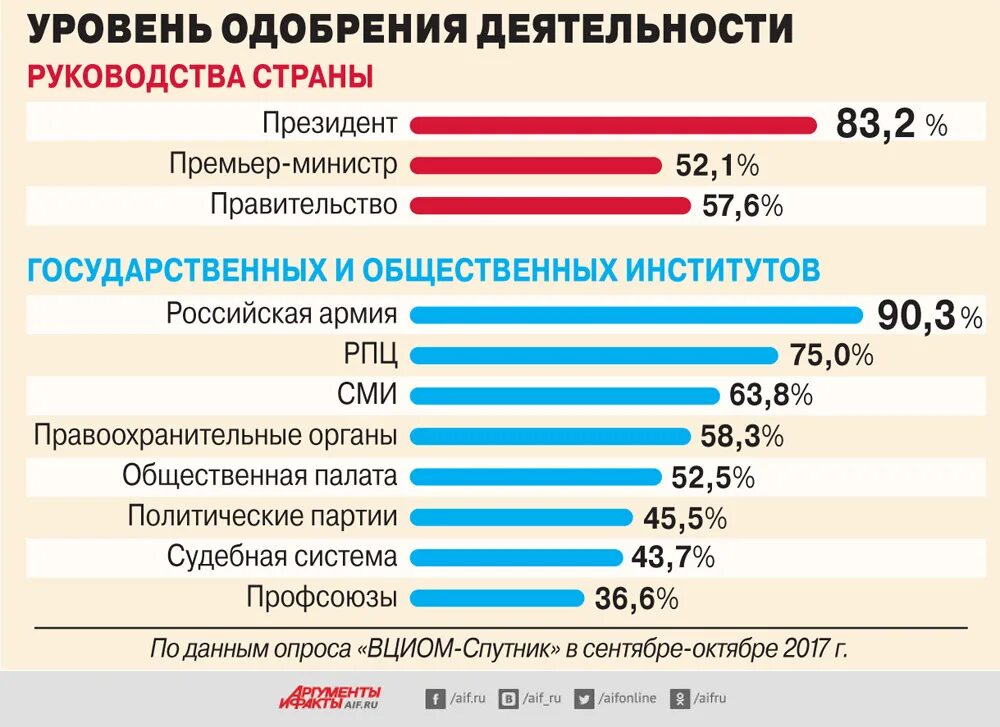 Россия уровень доверия