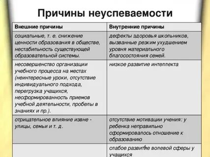 Психологические причины школьной неуспеваемости