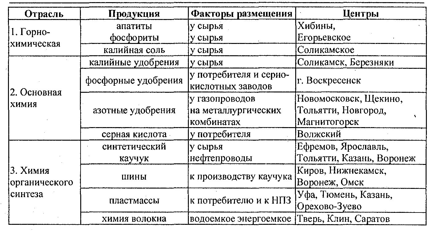 Специализация центральной россии 9 класс таблица. Факторы размещения и центры отраслей хим. Промышленности.. Центры химической промышленности в России таблица. Факторы размещения предприятий химической промышленности таблица. Таблица отрасли химической промышленности факторы размещения.