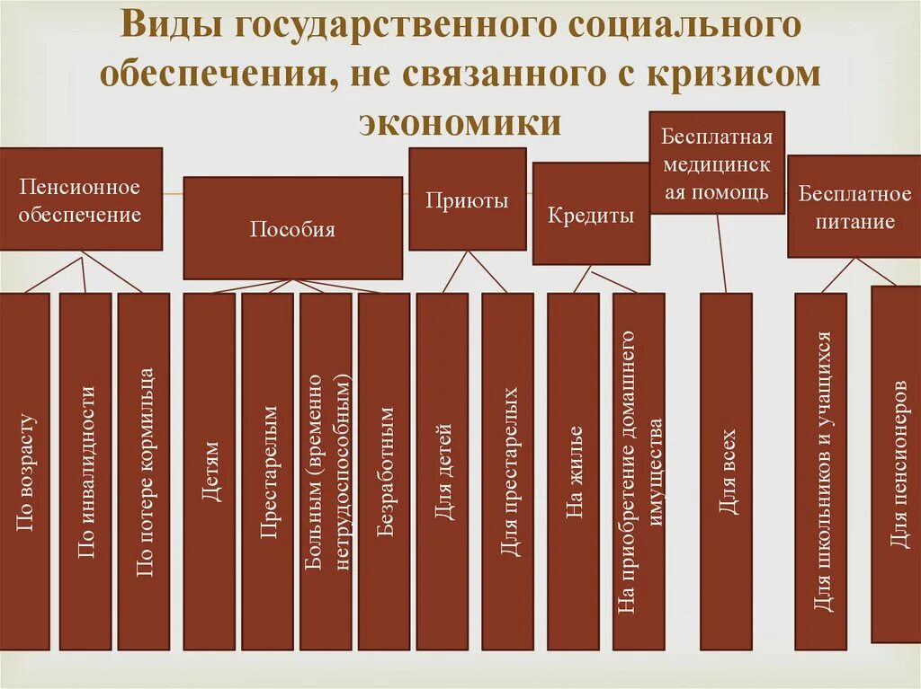 Компетенции социального обеспечения. Виды социального обеспечения. Виды государственного социального обеспечения. Виды социального обеспечения таблица. Виды социального обеспечения схема.