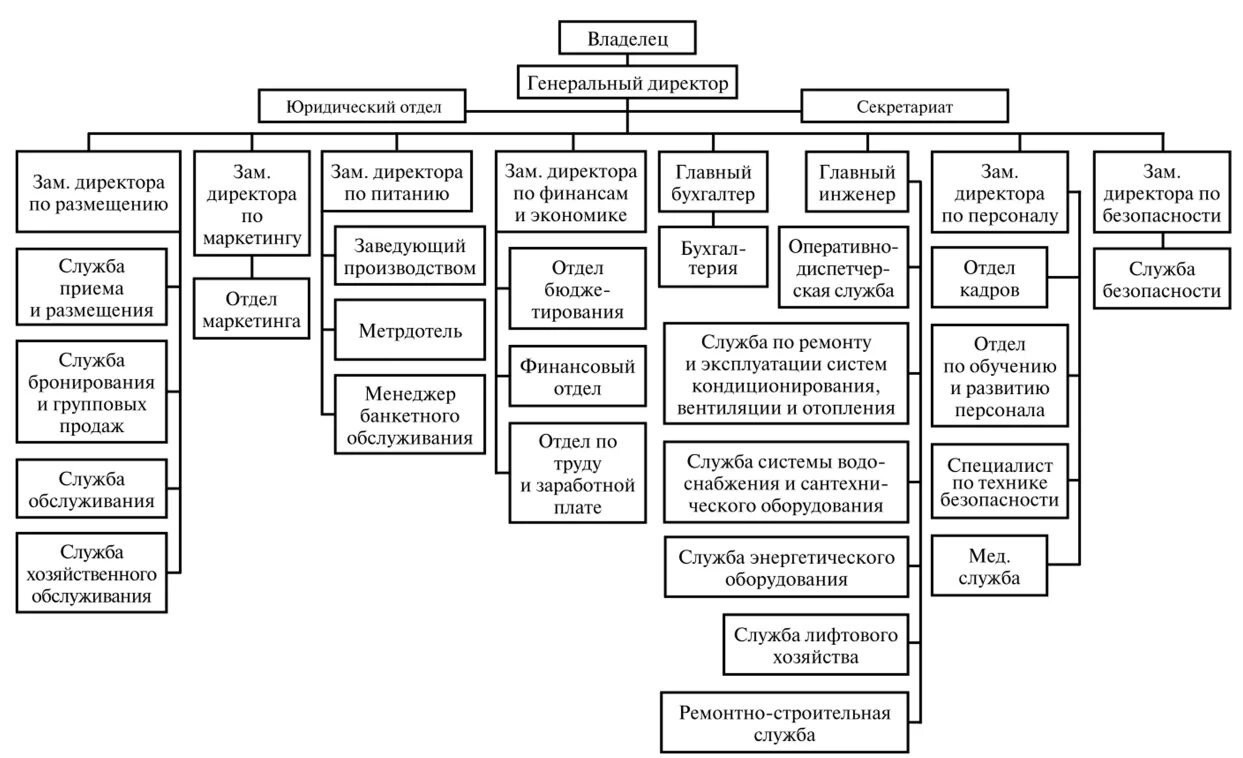 Служба ахо. Организационная структура управления гостиницей. Организационная структура гостиницы схема. Схема организационной структуры предприятия гостиницы. Организационная структура 5 звездочного отеля.
