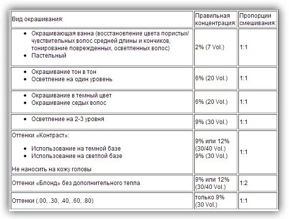 Какая пропорция краски и окислителя для волос. Соотношение красителя и окислителя для окрашивания волос. пропорции смешивания краски и окислителя. таблица для окрашивания волос пропорции. соотношение краски и оксида при окрашивании.