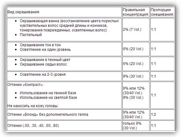 Пропорции смешивания краски и окислителя. Соотношение красителя и окислителя для окрашивания волос. Пропорции смешивания краски для волос. Пропорции для окрашивания волос профессиональной краской.