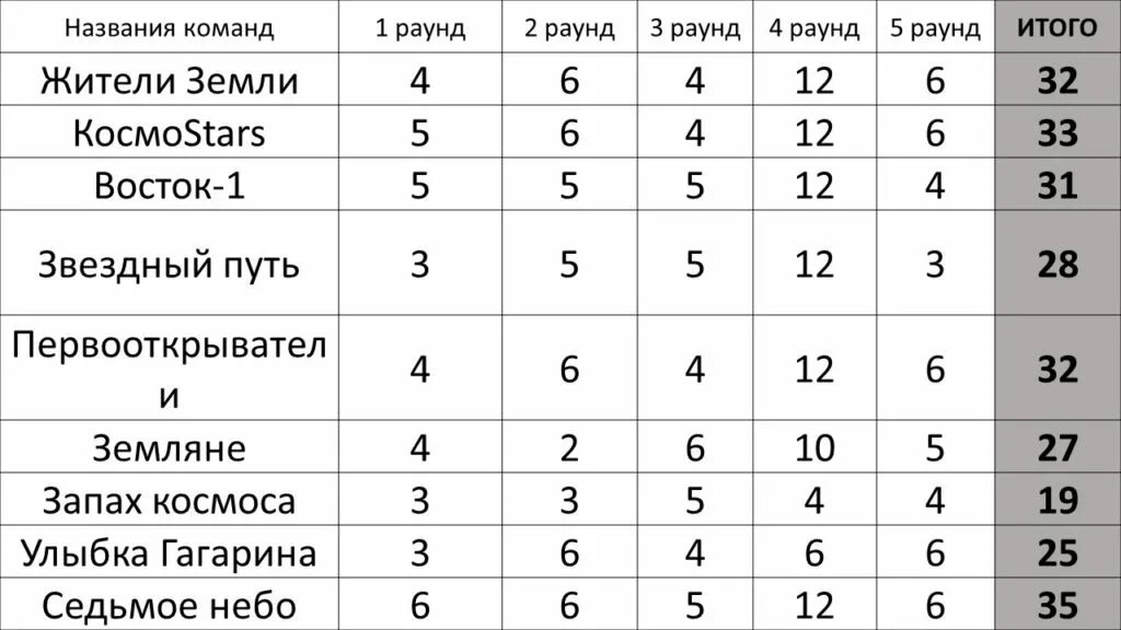 Раунды для квиза. Квиз таблица результатов. Турнирная таблица квиз. Названия раундов для квиза. Квиз Результаты.