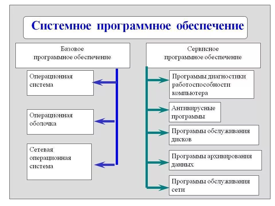 Системные программы состав. Системное программное обеспечение таблица. к системному программному обеспечению относятся. программное обеспечение по системное по по операционная. состав системного программного обеспечения таблица.