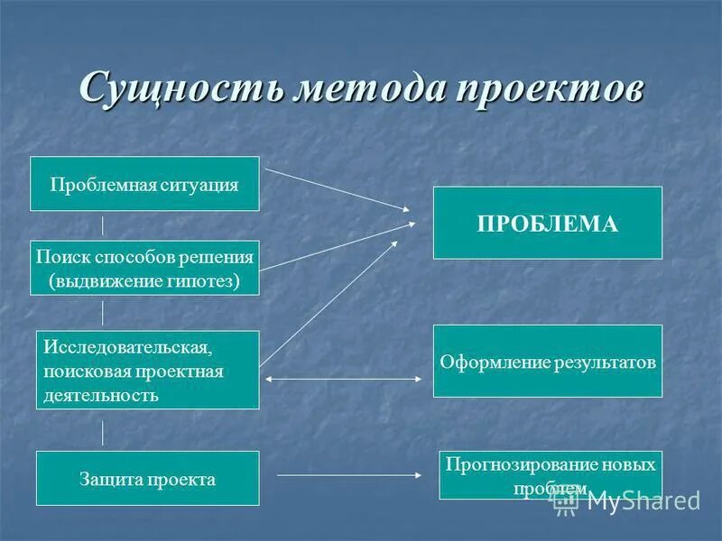 Методы решения проблем в проекте