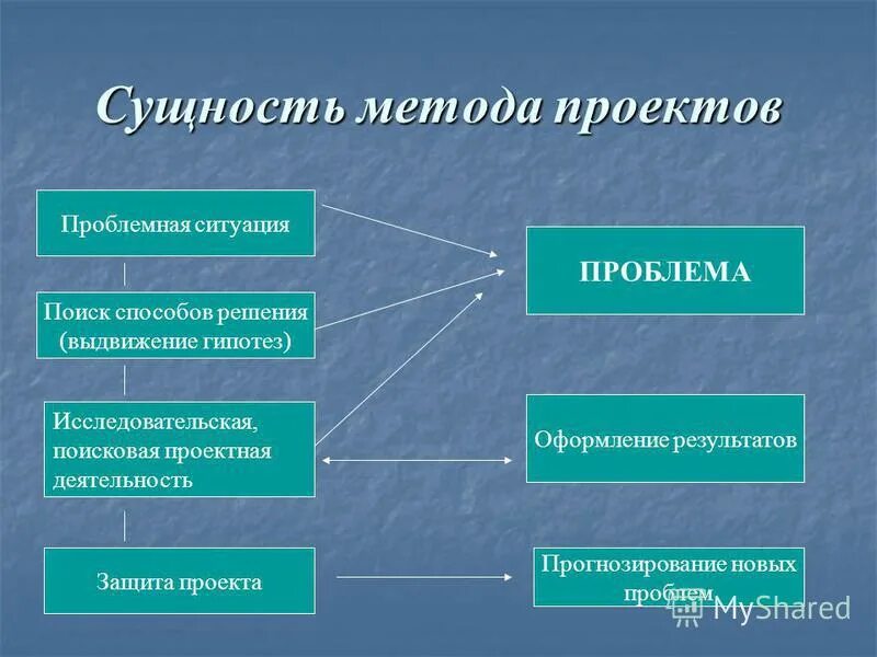 Роль метода проектов