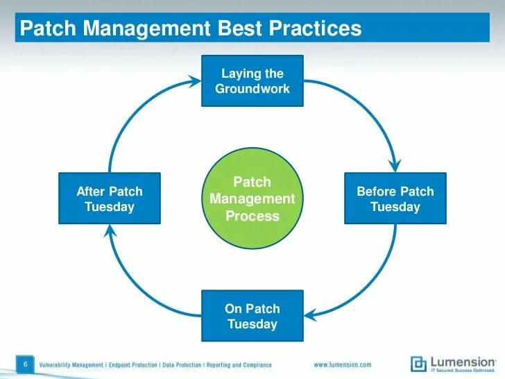 Patch management. Патч менеджмент. бест практис. модель wstf менеджмент. «the practice of management».