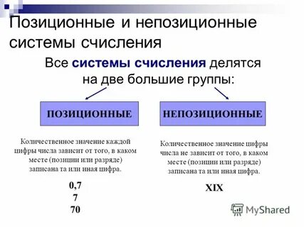 Выбери две непозиционные системы счисления