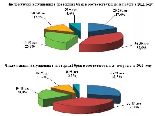 Сколько браков в рф. Статистика повторных браков. Статистика браков по возрасту. Статистика разводов по возрасту вступления в брак. Статистика по возрасту вступления в брак.