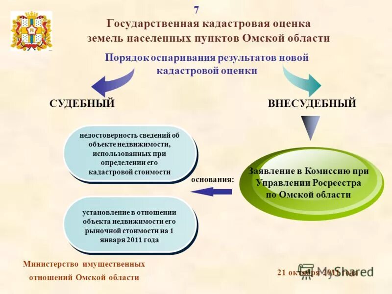 Государственная кадастровая оценка. Этапы оценки земли. Порядок проведения кадастровой оценки земель. Этапы проведения кадастровой оценки.