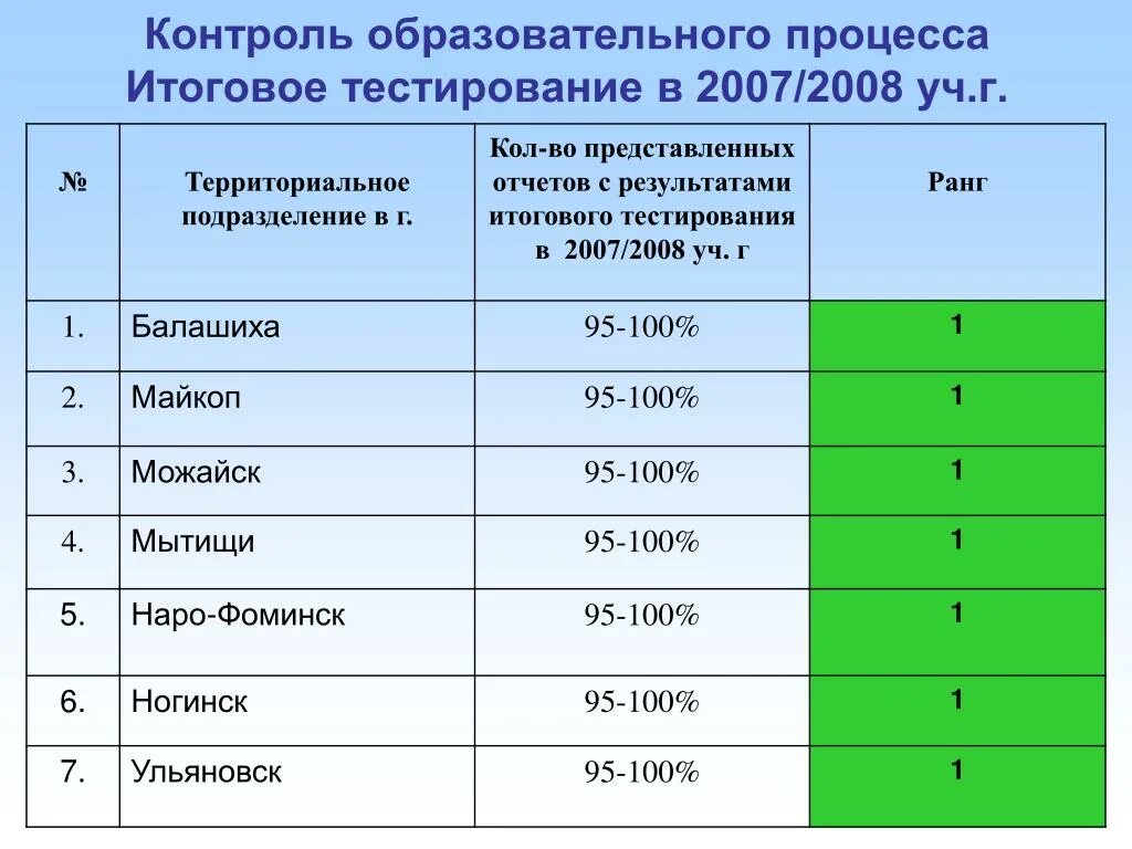 Результаты итоговых работ 1 класс. Итоговый мониторинг образовательного процесса. Что такое контроль в образовательном процессе. Итоговый мониторинг образовательного процесса таблица. Руководитель тестирования итоговый отчет о тестировании.