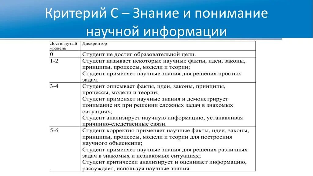 Познание и понимание. Знанип и пориманиетзнаний. Знание и понимание. Критерии познания. Виды знаний и критерии.