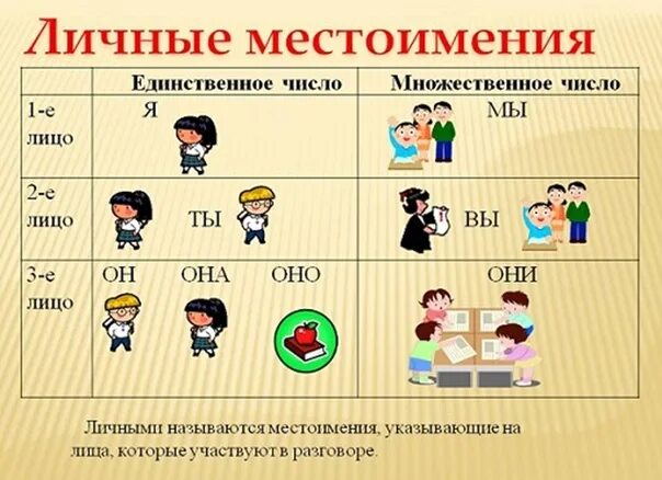 Местоимение общее представление 3 класс. Личные местоимения. Личныеные местоимения. Личные местоимения в русском языке. Личные местоимения 3 класс.