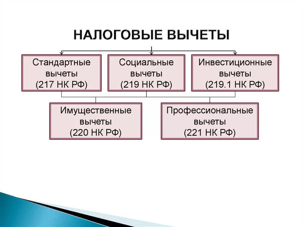 Ндфл в рф составляет. Схема стандартных налоговых вычетов. Виды вычетов НДФЛ. Социальные налоговые вычеты по НДФЛ схема. Налоговые вычеты по НДФЛ таблица.