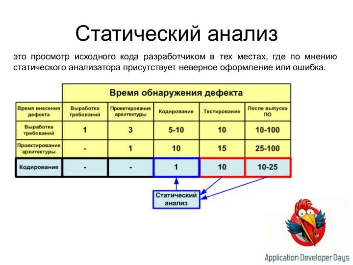 Средство анализа кода. Статический анализатор кода. Статический анализ кода. Анализ исходного кода. Методы анализа кода.