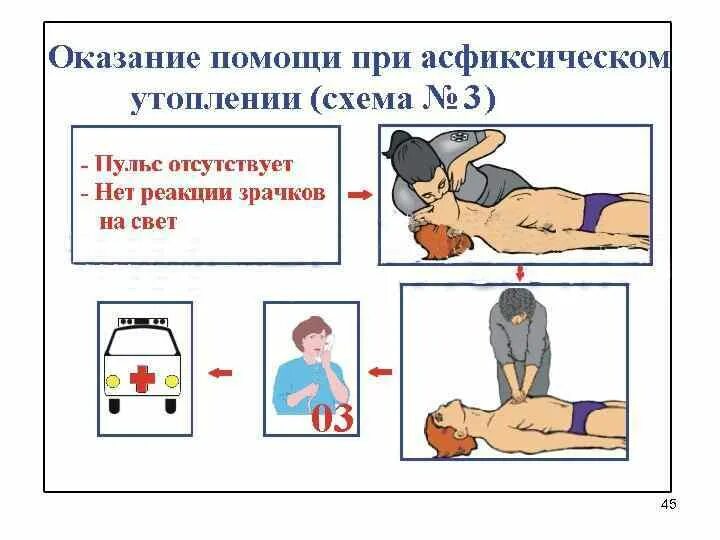 Оказание помощи при утоплении алгоритм. Первая помощь при асфиксическом утоплении. Утопление алгоритм СЛР. Схема действий в случае утопления пострадавшего. Первое мероприятие при асфиксическом утоплении:.