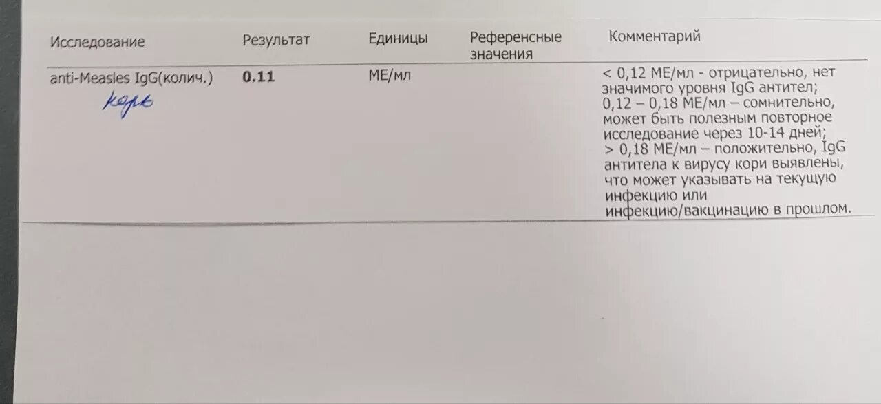 Антитела к вирусу кори 2.76. Анализ на антитела к вирусу кори. Серологическое исследование крови на антитела к кори. Антитела к вирусу кори IGG норма.