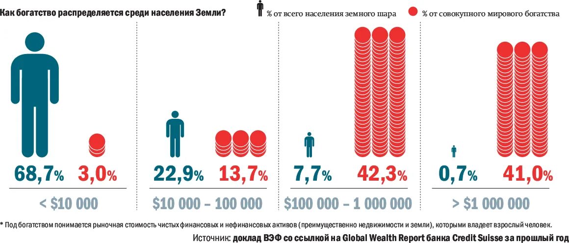 Бедные богатые расслоение. Расслоение населения по доходам. Социальное расслоение в России. Социальное неравенство статистика. Распределение богатства в России.