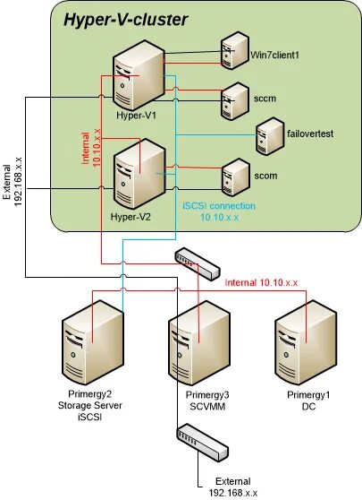 Cluster 5