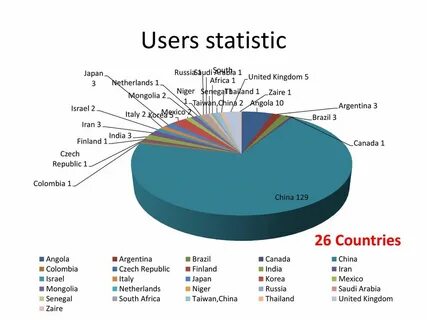 User stats
