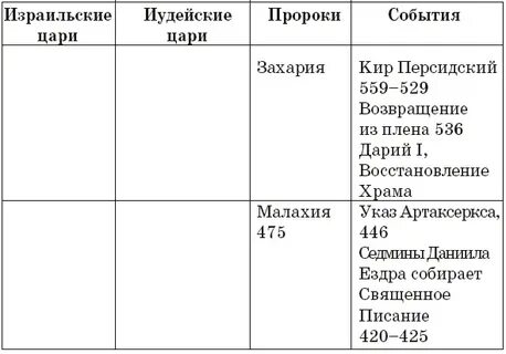 Цари ветхого завета
