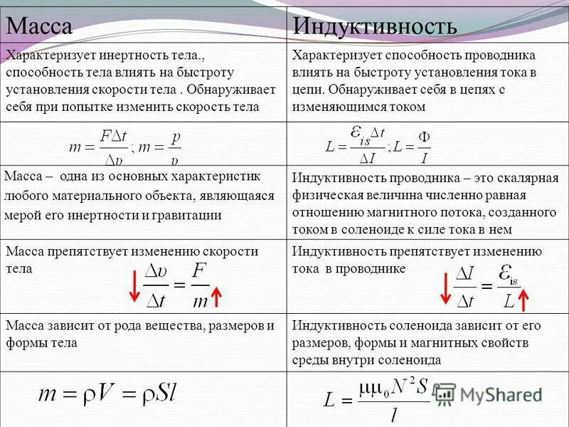 Изменения индуктивности