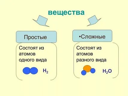 Сложные и простые вещества 8 класс химия