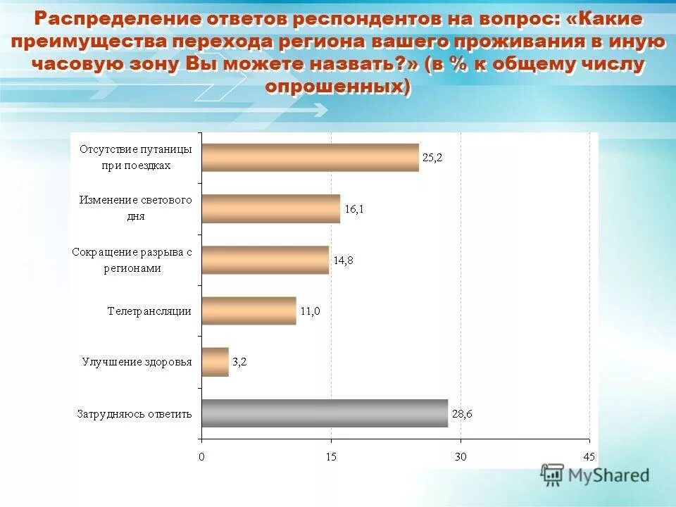 Оценка достоверности ответов респондентов. Количество опрошенных. Количество опрошенных. Среднее число опрошенных. Среднее число опрошенных.