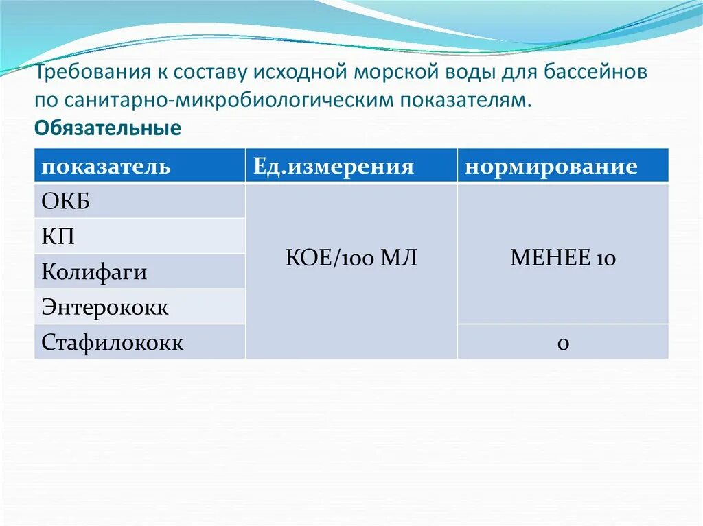 Состав исходной воды. Санитарные показатели воды микробиология. Микробиологические показатели воды для купания. Микробиологические показатели. Вода на микробиологические показатели контрольные точки.