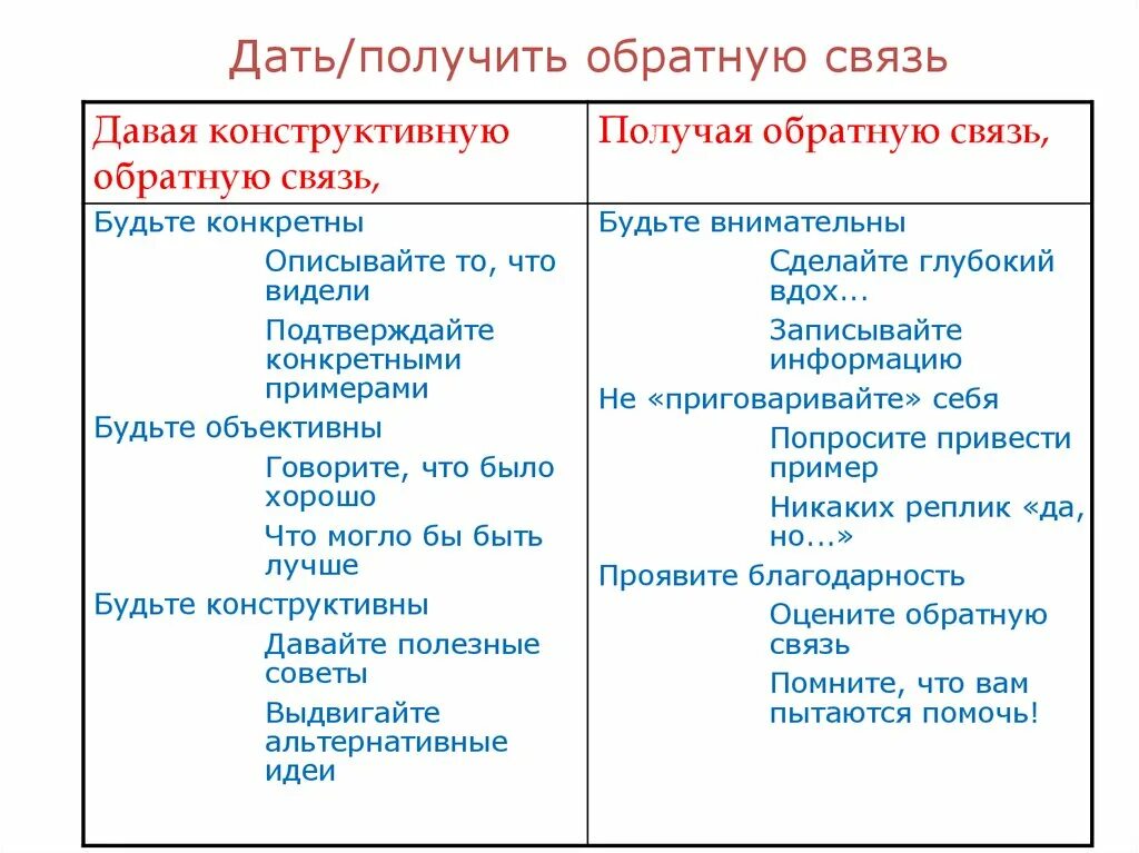 Представляют обратная связь. Примеры обратной связи. Правила обратной связи сотруднику. Как давать обратную связь сотруднику. Примеры обратной связи сотруднику.