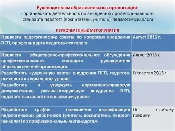 Профстандарт заместителя заведующего. Профстандарт руководителя. стандарты профессионализма руководителя образования педагогика. стандарты руководителя. профстандарт руководитель образовательной организации.