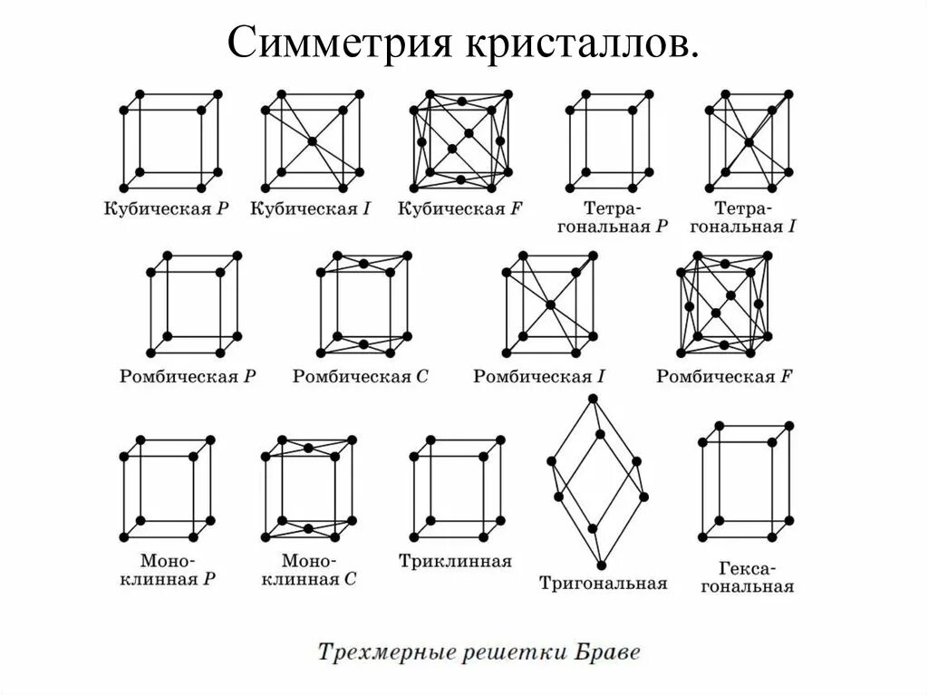 Типы кристаллических решеток и их примеры Кристаллическая структура металлов и ее влияние на свойства веществ. Химия 9 кла