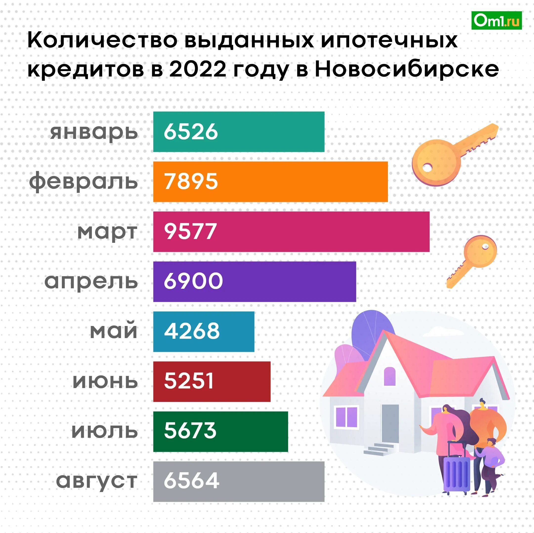 Рынок недвижимости. Динамика недвижимости Новосибирск 2022. Лидеры рынка недвижимости. Ипотека в Новосибирске.