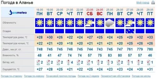 Температура в анталии в октябре. Аланья средняя температура по месяцам. Температура в алании. Алания климат в октябре. Аланья погода в марте 2023.