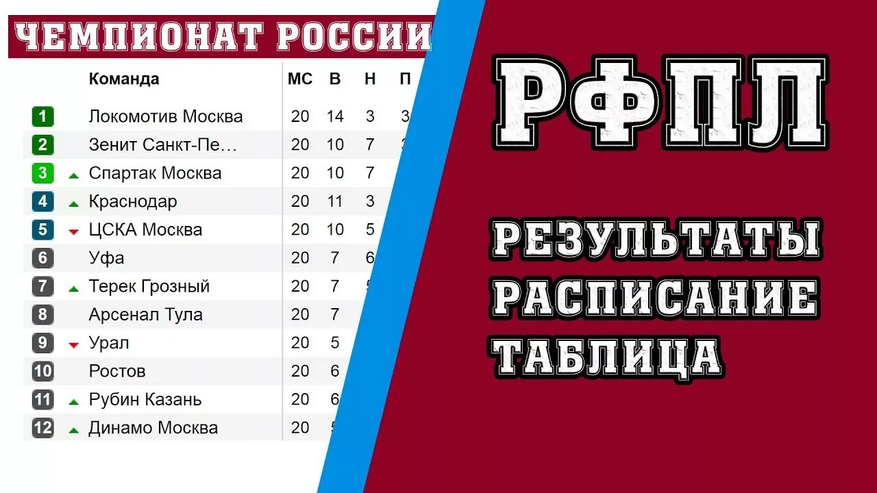 Чемпионат России по футболу Результаты. Чемпионат России по футболу премьер лига Результаты. Таблица РФПЛ на сегодня. Итоги 1 тура РФПЛ. Чр результаты тура