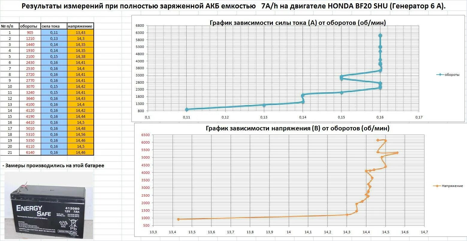 Напряжение аккумулятора автомобиля 12. Аккумулятор автомобильный 12 вольт ток заряда. График заряда аккумулятора автомобиля. Напряжение заряда автомобильного аккумулятора 12v таблица. Таблица зарядки автомобильного аккумулятора 12 вольт.