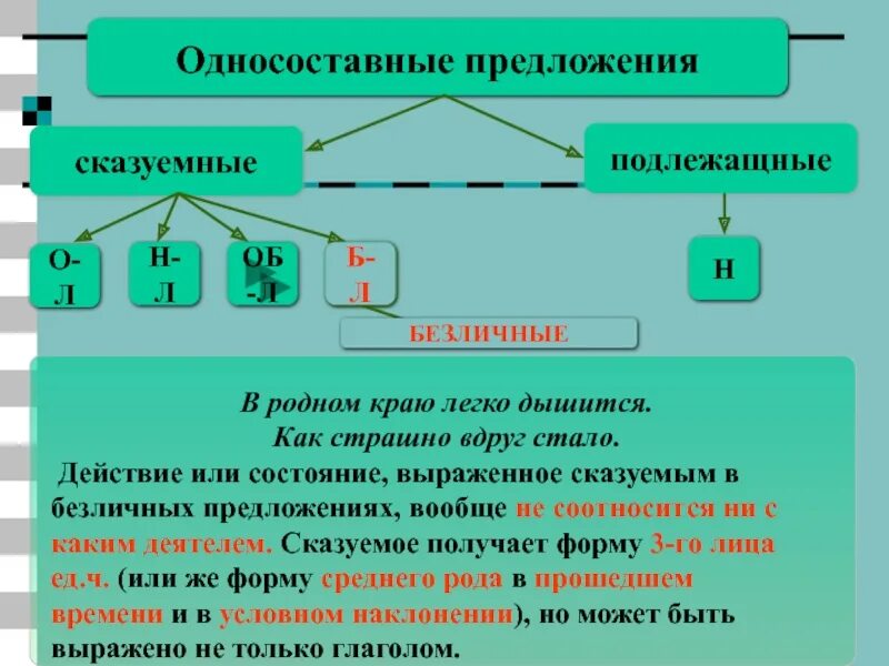 Им веришь тип односоставного предложения 11. Односоставные предложения. Односоставные подлежащные предложения. Односоставные преддлож. Типы односоставных предложений.