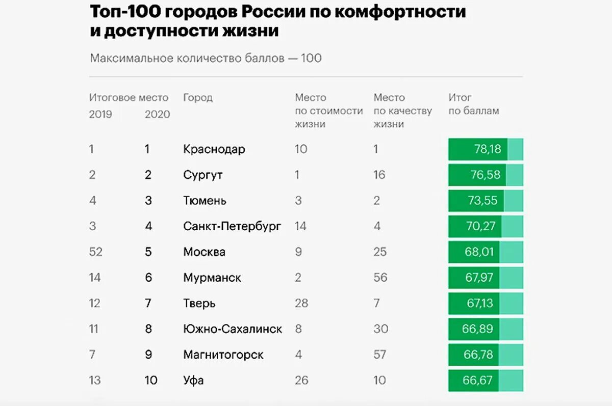 Самые комфортные города россии 2024. Топ 100 городов России по комфортности и доступности жизни. Топ городов России. Список самых комфортных городов России. Лучшие города России список.