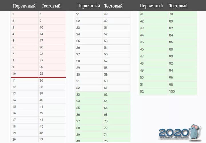 Баллы егэ по физике 2024 год