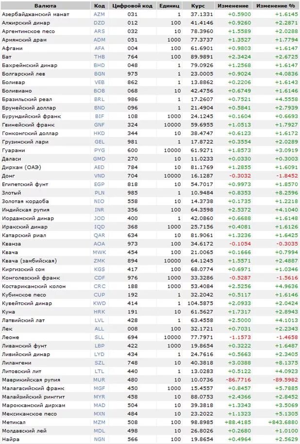 Национальные валюты список. Коды валют. Таблица код валют. Коды иностранных валют.