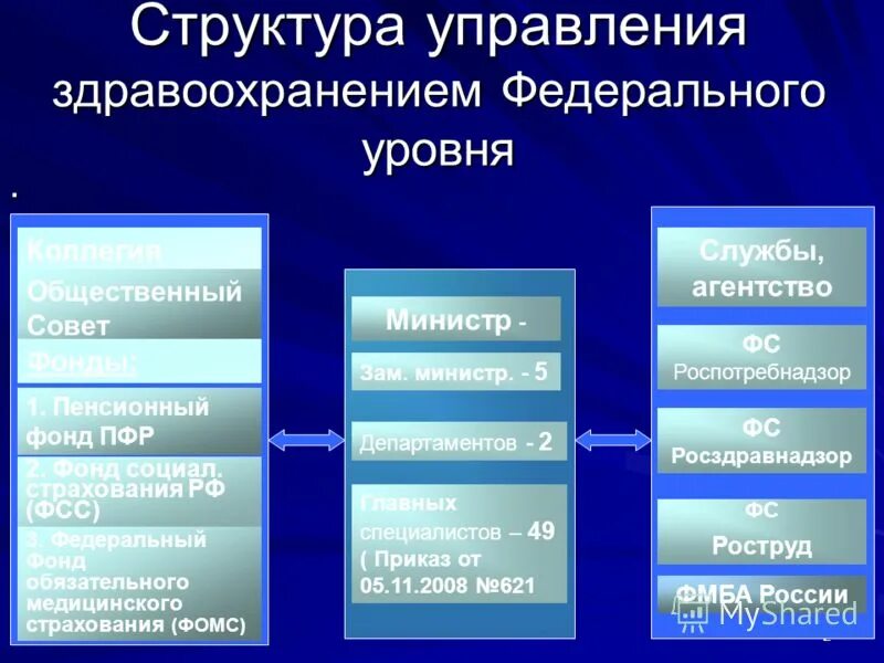 Органы здравоохранения функции