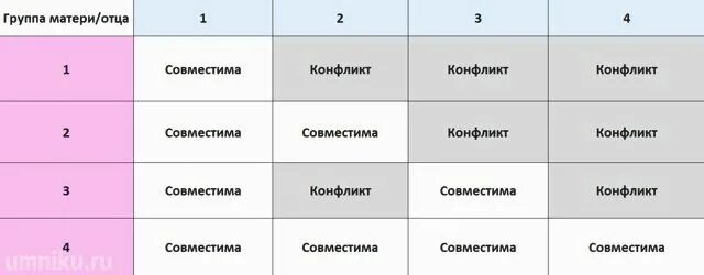 Кровь 2 положительная и 4 положительная совместимость таблица. Совместимость 2+ и 4+ группы крови. Женщина первая положительная мужчина четвертая отрицательная. Первая отрицательная группа и 2 положительная совместимость. Совместимость по группе крови для зачатия ребенка таблица.