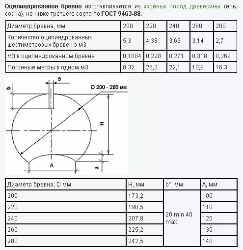 таблица оцилиндрованного бревна 6 метров. оцилиндрованное бревно 200 мм рабочая высота. сколько оцилиндрованных бревен в кубе. таблица оцилиндрованного бревна в 1 кубе. оцб 240 мм параметры.