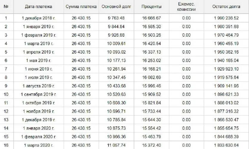 График ипотеки сбербанк. График ипотечных платежей. графики платежей по ипотеке. график платежей ипотеки. примерный график платежей по ипотеке.