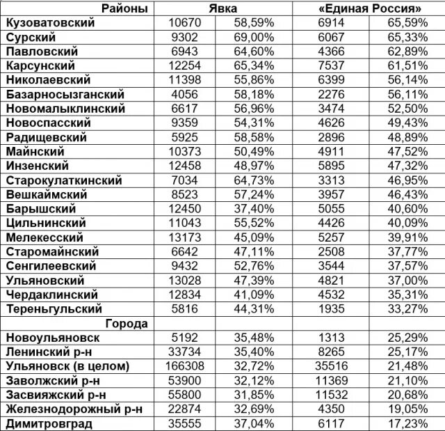 Расписание автобусов большое нагаткино ульяновск. Автобусы Ульяновской области. Коды Ульяновской области. Номера теле в Ульяновской области по районам. Персонал поликлиники в Сурском Ульяновская область.