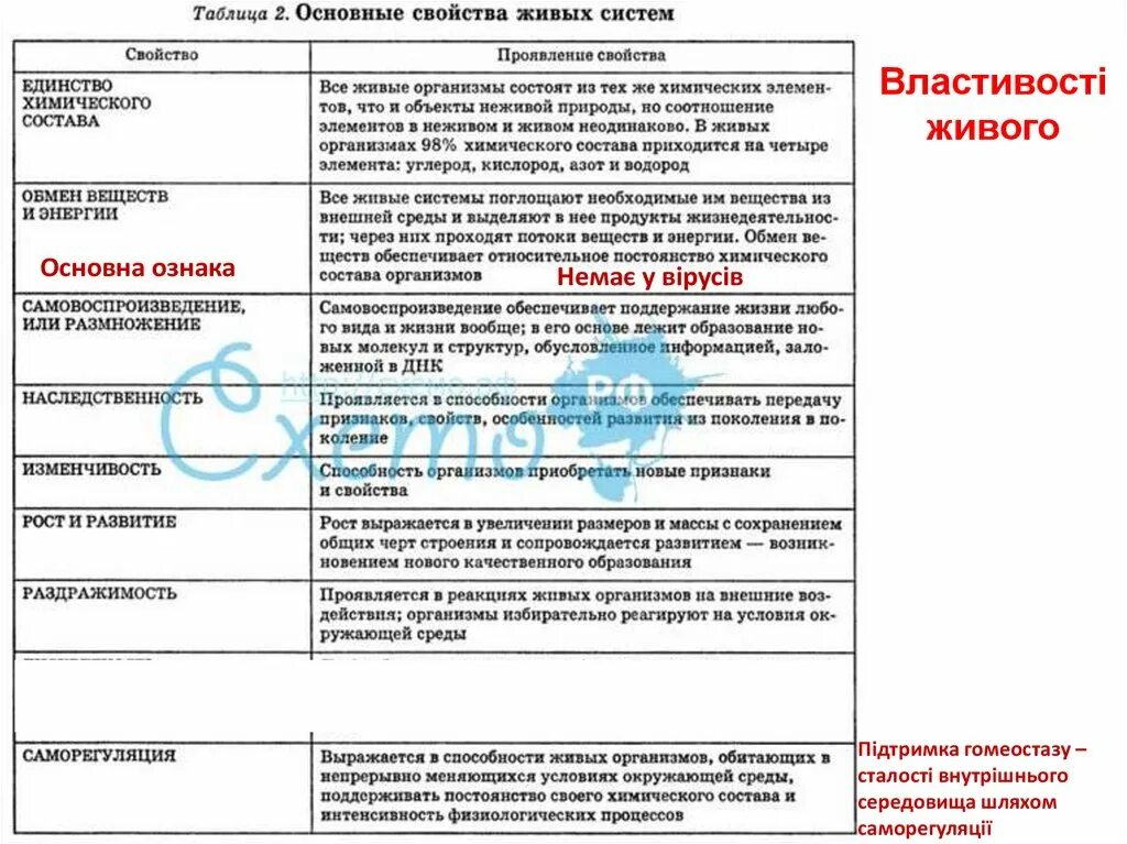 Таблица по биологии основные свойства живых систем. Таблица Общие свойства живых организмов 9 класс биология. Биология таблица основные свойства живых организмов. Таблица по биологии 9 класс на тему Общие свойства живых организмов. Свойства живых организмов приобретать новые признаки