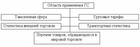 Гармонизированная система описания товаров